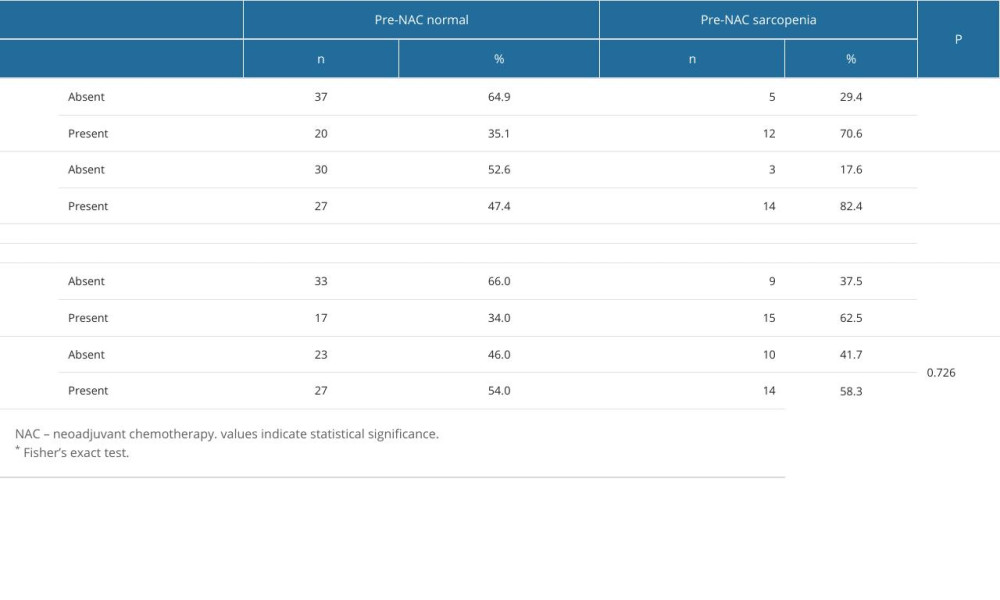Comparison of adverse effects in patients with comorbidities based on pre- and post-treatment sarcopenia status.