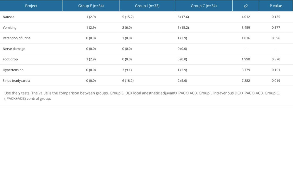 The incidence of postoperative complications in 3 groups (%).