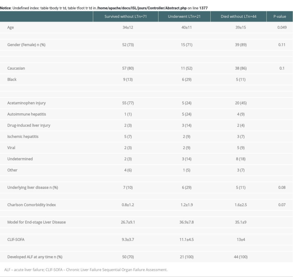 A comparison of salient demographic and clinical characteristics of patients who survived, underwent liver transplantation, or died within 90 days of presenting with severe acute liver injury. Data are shown as mean±standard deviation or number (percentage).