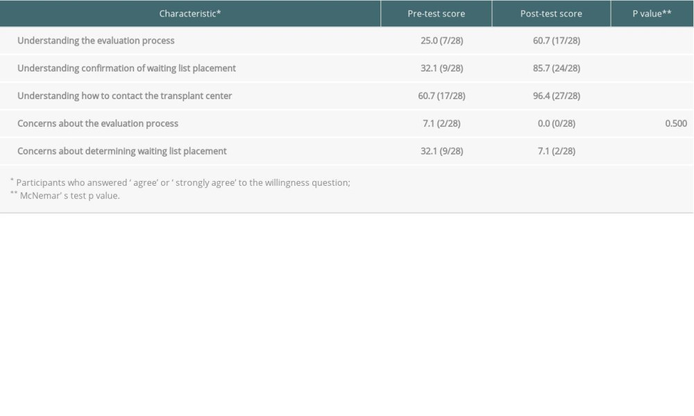 Comparison of participant evaluation-listing understanding and concerns before and after viewing the videos.