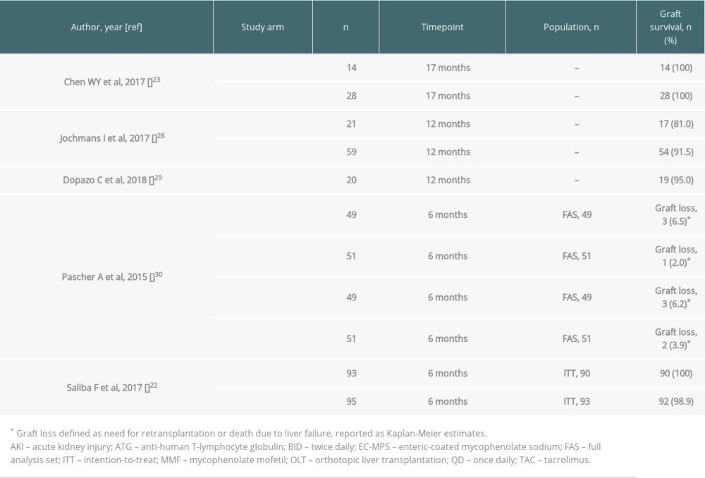 Graft survival for the included studies.