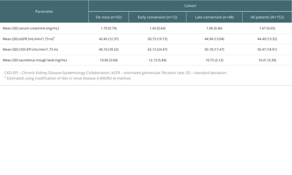 Laboratory assessments at 8–12 weeks after transplant by population cohort.