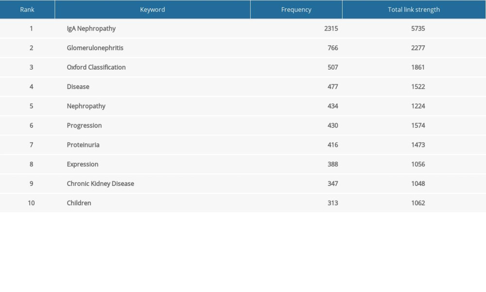 The top 10 keywords with the highest frequency (n≥1062) in IgA nephropathy research.