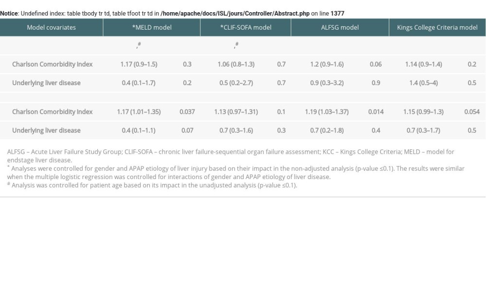 The association of the Charlson Comorbidity Index with 30-day mortality or liver transplantation by multiple logistic regression, and 90-day mortality by multivariable competing risk regression analyses when modeled with different severity of illness scores.