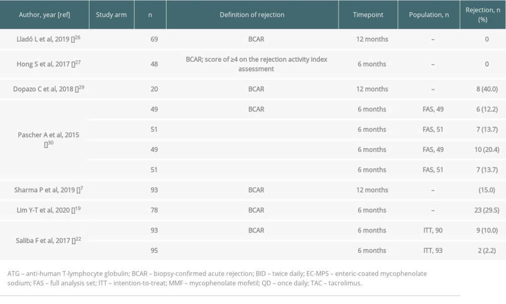 Graft rejection for the included studies.