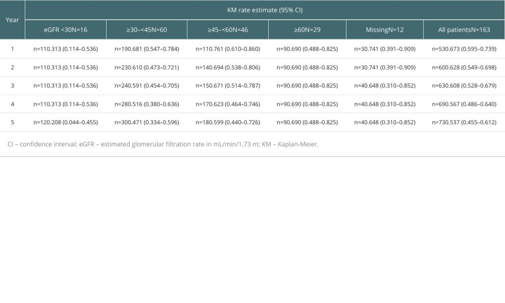 Kaplan-Meier estimates of primary composite endpoint stratified by baseline eGFR.