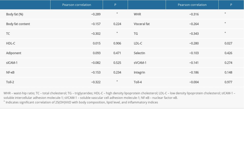 Correlation analysis of 25-hydroxyvitamin D3 level with body composition, blood lipid level, and inflammatory indices.